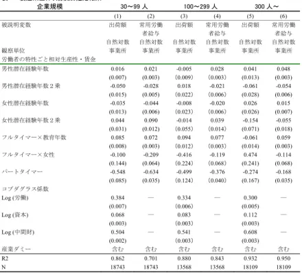 表 4    製造業全体、規模別推定結果  企業規模  30～99 人  100～299 人  300 人～  (1) (2) (3) (4) (5) (6)  被説明変数  出荷額  常用労働 者給与  出荷額  常用労働者給与  出荷額  常用労働者給与  自然対数 自然対数 自然対数 自然対数 自然対数 自然対数  観察単位  事業所  事業所  事業所  事業所  事業所  事業所  労働者の特性ごと相対生産性・賃金  男性潜在経験年数  0.016   0.021   -0.005   0.028