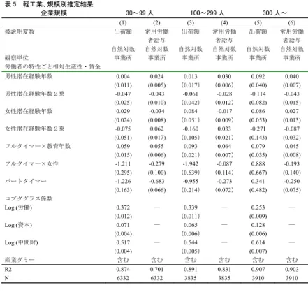 表 5    軽工業、規模別推定結果  企業規模  30～99 人  100～299 人  300 人～  (1) (2) (3) (4) (5) (6)  被説明変数  出荷額  常用労働 者給与  出荷額  常用労働者給与  出荷額  常用労働者給与  自然対数 自然対数 自然対数 自然対数 自然対数 自然対数  観察単位  事業所  事業所  事業所  事業所  事業所  事業所  労働者の特性ごと相対生産性・賃金  男性潜在経験年数  0.004   0.024   0.013   0.030   