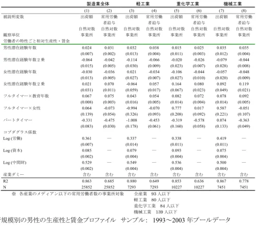 表 8b  小規模事業所※  製造業全体  軽工業  重化学工業  機械工業  (1) (2) (3) (4) (5) (6) (7) (8)  被説明変数  出荷額  常用労働 者給与  出荷額  常用労働者給与  出荷額  常用労働者給与  出荷額  常用労働者給与  自然対数 自然対数 自然対数 自然対数 自然対数 自然対数 自然対数  自然対数  観察単位  事業所  事業所  事業所  事業所  事業所  事業所  事業所  事業所  労働者の特性ごと相対生産性・賃金  男性潜在経験年数  0.0