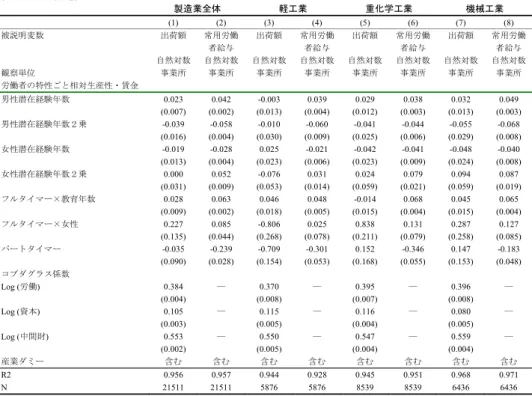 表 9a  1997 年以前  製造業全体  軽工業  重化学工業  機械工業  (1) (2) (3) (4) (5) (6) (7) (8)  被説明変数  出荷額  常用労働 者給与  出荷額  常用労働 者給与  出荷額  常用労働者給与  出荷額  常用労働 者給与  自然対数 自然対数 自然対数 自然対数 自然対数 自然対数 自然対数  自然対数  観察単位  事業所  事業所  事業所  事業所  事業所  事業所  事業所  事業所  労働者の特性ごと相対生産性・賃金  男性潜在経験年数  