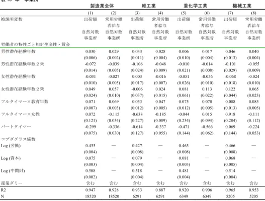 表 10  単一事業所  製造業全体  軽工業  重化学工業  機械工業  (1) (2) (3) (4) (5) (6) (7) (8)  被説明変数  出荷額  出荷額  常用労働 者給与  出荷額  常用労働 者給与  出荷額  常用労働 者給与  自然対数 常用労働 者給与 自然対数 自然対数 自然対数 自然対数 自然対数 自然対数  自然対数  事業所  事業所  事業所  事業所  事業所  事業所  事業所  事業所  労働者の特性ごと相対生産性・賃金  男性潜在経験年数  0.030   0