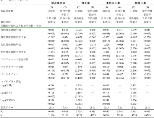 表 11  操業 2 年目以上  製造業全体  軽工業  重化学工業  機械工業  (1) (2) (3) (4) (5) (6) (7) (8)  被説明変数  出荷額  常用労働 者給与  出荷額  常用労働者給与  出荷額  常用労働 者給与  出荷額  常用労働者給与  自然対数 自然対数 自然対数 自然対数 自然対数 自然対数 自然対数  自然対数  観察単位  事業所  事業所  事業所  事業所  事業所  事業所  事業所  事業所  労働者の特性ごと相対生産性・賃金  男性潜在経験年数  