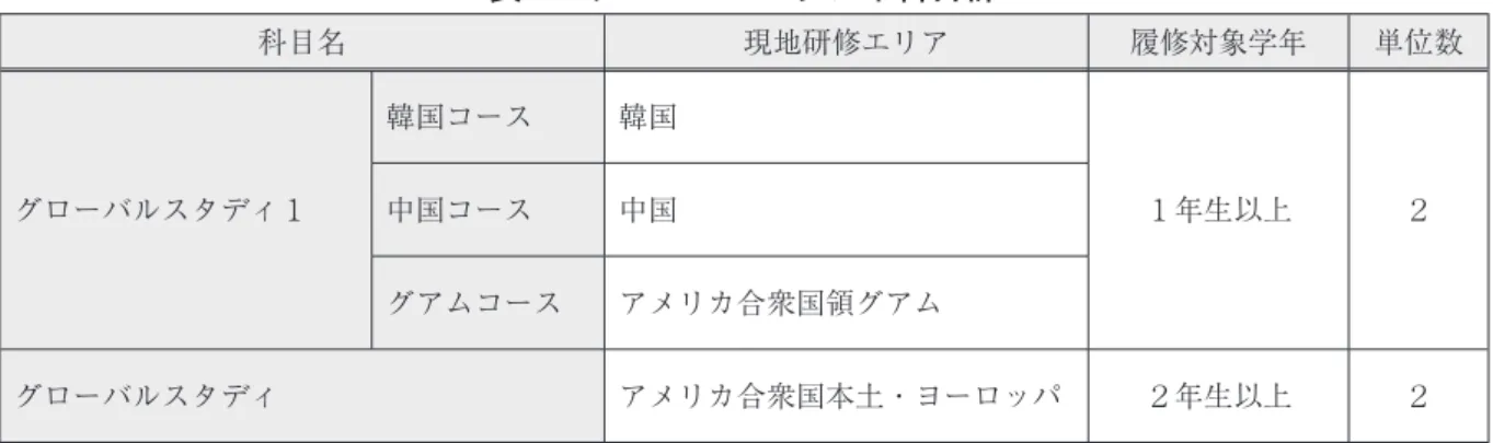 表 1：グローバルスタディ科目群 科目名 現地研修エリア 履修対象学年 単位数 グローバルスタディ１ 韓国コース 韓国 １年生以上 ２中国コース中国 グアムコース アメリカ合衆国領グアム グローバルスタディ アメリカ合衆国本土・ヨーロッパ ２年生以上 ２  グローバルスタディ科目群では、共通の基本学習プログラムを形成している。全てのグローバ ルスタディ科目では以下の基本学習プログラムを実施することにしている。  第１に、徹底した事前学習である。事前学習は、夏期の現地研修の前に設定されるもので、講 義形式・デ