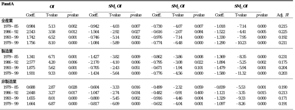 表 3   利益平準化サンプルの value relevance (1)  Panel A 