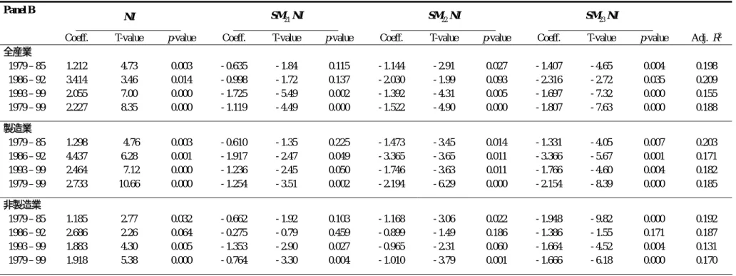 表 3   利益平準化サンプルの value relevance (1) （続き）