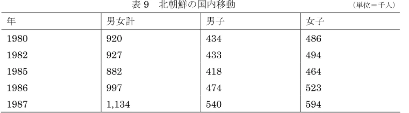 表 9  北朝鮮の国内移動                        （単位＝千人） 年  男女計  男子  女子  1980 920  434  486  1982 927  433  494  1985 882  418  464  1986 997  474  523  1987 1,134 540  594 
