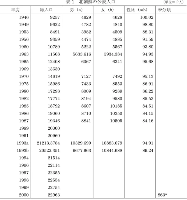 表 1  北朝鮮の公表人口                    （単位＝千人） 年度  総人口  男（a）  女（b）  性比（a/b）  未分類  1946 9257 4629 4628  100.02  1949 9622 4782 4840 98.80  1953 8491 3982 4509 88.31  1956 9359 4474 4885 91.59  1960 10789  5222  5567  93.80  1963 11568  5633.616  5934.384  94.93  