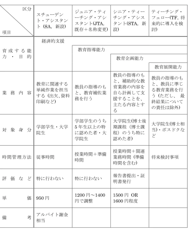 表 1：教育支援業務の区分化案  区分 項目 スチューデン ト・アシスタント  (SA，新設)  ジュニア・ティーチング・アシスタント(JTA ，既存＋名称変更 ) シニア・ティーチング・アシスタント(STA ，新設)  ティーチング・フェロー(TF ，将来的に導入を検討)  経済的支援 教育指導能力 教育企画能力育 成 す る 能力 ・ 目 的 教育展開能力 業 務 内 容 教育に関連する単純作業を担当 する   ( 出欠、資料 印刷など )  教員の指導のもと、教育補佐業務を行う 教員の指導のもと、補助