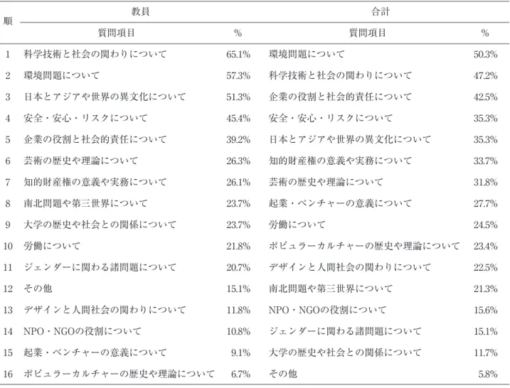 表 4 ― 2 問 1 の質問項目順位付け 順 教員 合計 質問項目 % 質問項目 % 1 科学技術と社会の関わりについて 65.1% 環境問題について 50.3% 2 環境問題について 57.3% 科学技術と社会の関わりについて 47.2% 3 日本とアジアや世界の異文化について 51.3% 企業の役割と社会的責任について 42.5% 4 安全・安心・リスクについて 45.4% 安全・安心・リスクについて 35.3% 5 企業の役割と社会的責任について 39.2% 日本とアジアや世界の異文化について 35