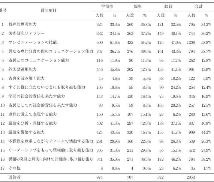 表 4 ― 2 問 1 の質問項目順位付け 順 教員 合計 質問項目 % 質問項目 % 1 科学技術と社会の関わりについて 65.1% 環境問題について 50.3% 2 環境問題について 57.3% 科学技術と社会の関わりについて 47.2% 3 日本とアジアや世界の異文化について 51.3% 企業の役割と社会的責任について 42.5% 4 安全・安心・リスクについて 45.4% 安全・安心・リスクについて 35.3% 5 企業の役割と社会的責任について 39.2% 日本とアジアや世界の異文化について 35