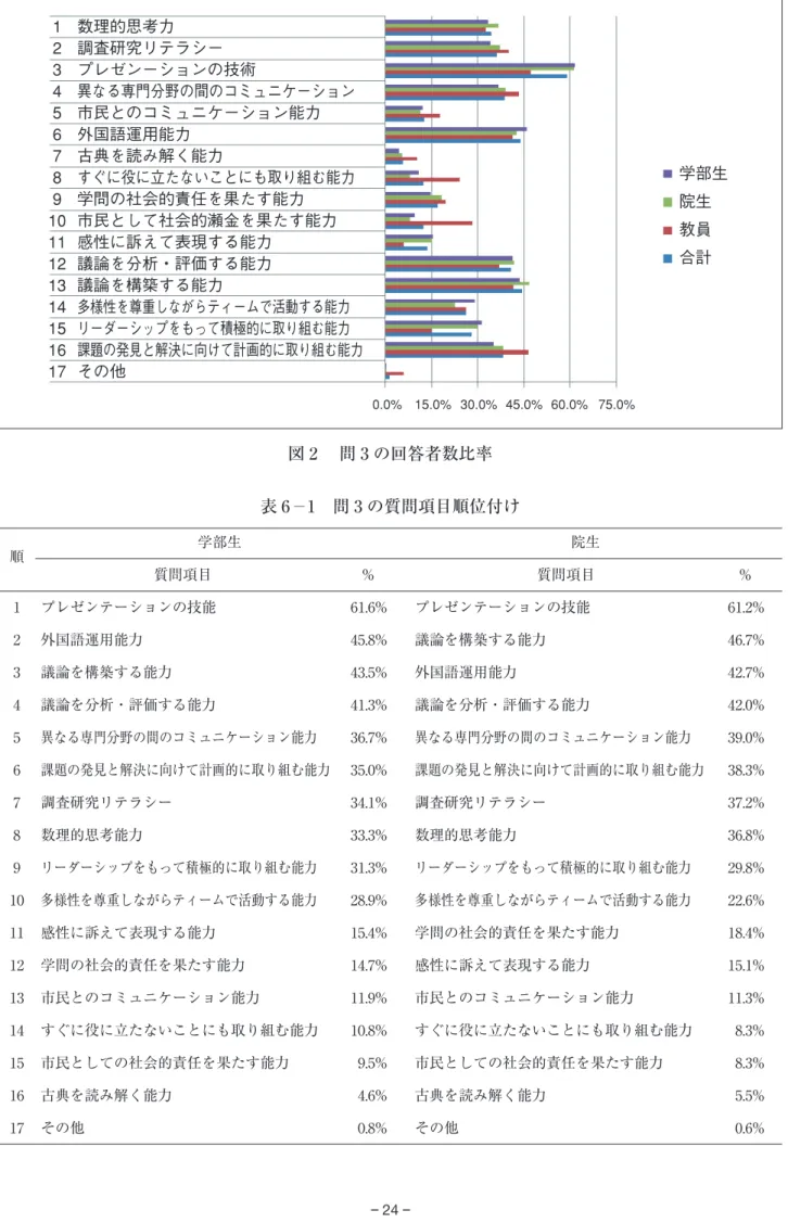 表 6 ― 1 問 3 の質問項目順位付け 順 学部生 院生 質問項目 % 質問項目 % 1 プレゼンテーションの技能 61.6% プレゼンテーションの技能 61.2% 2 外国語運用能力 45.8% 議論を構築する能力 46.7% 3 議論を構築する能力 43.5% 外国語運用能力 42.7% 4 議論を分析・評価する能力 41.3% 議論を分析・評価する能力 42.0% 5 異なる専門分野の間のコミュニケーション能力 36.7% 異なる専門分野の間のコミュニケーション能力 39.0% 6 課題の発見と解