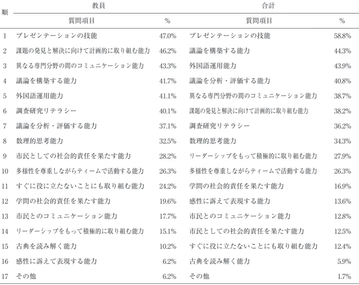 表 6 ― 1 問 3 の質問項目順位付け 順 学部生 院生 質問項目 % 質問項目 % 1 プレゼンテーションの技能 61.6% プレゼンテーションの技能 61.2% 2 外国語運用能力 45.8% 議論を構築する能力 46.7% 3 議論を構築する能力 43.5% 外国語運用能力 42.7% 4 議論を分析・評価する能力 41.3% 議論を分析・評価する能力 42.0% 5 異なる専門分野の間のコミュニケーション能力 36.7% 異なる専門分野の間のコミュニケーション能力 39.0% 6 課題の発見と解