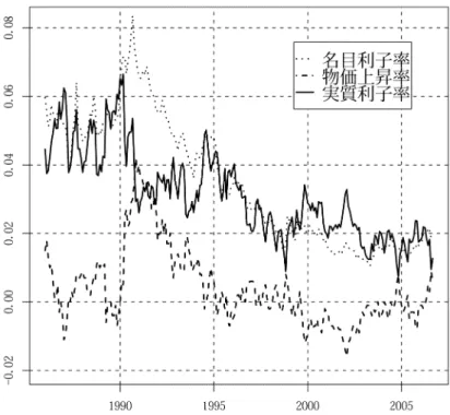 図 4: 利子率・物価上昇率の推移