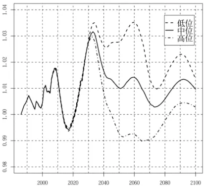 図 8: 賃金率 (w/A)