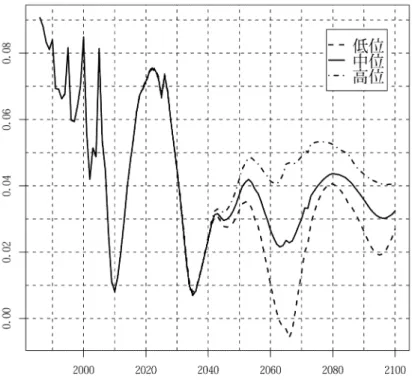 図 10: 純貯蓄率