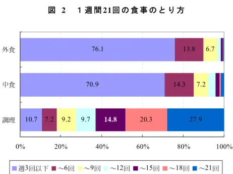 図   2  １ 週 間 21回 の 食 事 の と り 方 10.7 70.9 76.17.2 14.3 13.89.2 7.2 6.79.714.820.327.9 0% 20% 40% 60% 80% 100%調理中食外食 週 3 回以下 ～ 6 回 ～ 9 回 ～ 12 回 ～ 15 回 ～ 18 回 ～ 21 回   環 境 問 題 へ の 関 心 も 尋 ね た 。 環 境 関 連 の グ ル ー プ に 所 属 し て い る と 回 答 し た 人 の 比 率 は 3.2％ で あ る 。 