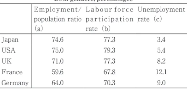 Table 1   Employment/population  ratios,  labour  force  participation  and  unemployment  rates, 1996