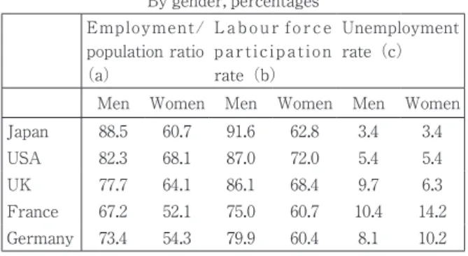 Table 2   Employment/population  ratios,  labour  force  participation  and  unemployment  rates, 1996  （by gender） By gender ,  percentages Employment/ population ratio （a） L a b o u r f o r c eparticipationrate（b） Unemploymentrate（c）