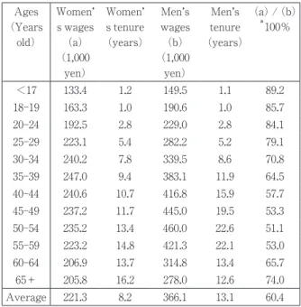 Table 3   Average employee tenure by gender and  age, 1995