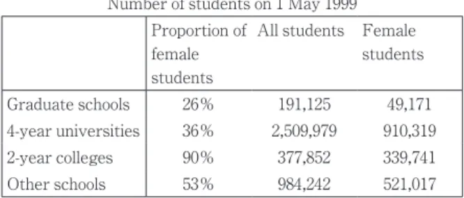 Table 7   Women s education level in Japan Number of students on 1 May 1999