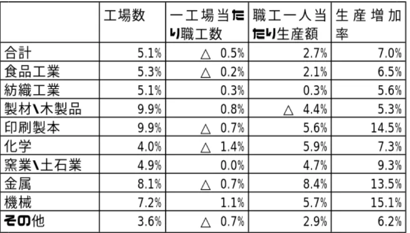 表 11 によると、Ⅵ→Ⅶ期と、Ⅶ→Ⅷ期には工場数の増加が顕著であった。職工数の増加も 同じ時期に発生しているが、工場数の増加率を下回ったことから、一工場当たりの職工数は むしろ減少気味であったことが分かる。日清戦後恐慌期を含む世紀の転換期の低成長の時期 から、日露戦後にかけて多数の工場が参入して産業の成長を促しており、その傾向は第一次 世界大戦直前の時期にまで継続していたようである。新産業が勃興しつつあったという理解 とは整合的な側面が強いということができるが、こうした全体の傾向は、ほぼすべての産業 で程