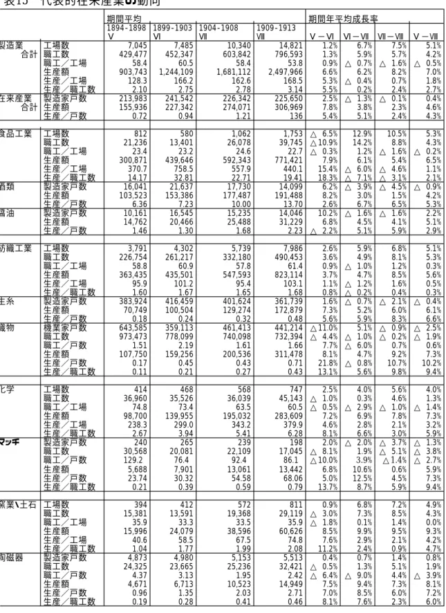 表 15 代表的在来産業の動向 期間平均 期間年平均成長率 1894-1898 1899-1903 1904-1908 1909-1913 Ⅴ Ⅵ Ⅶ Ⅷ Ⅴ−Ⅵ Ⅵ−Ⅶ Ⅶ−Ⅷ Ⅴ−Ⅷ 製造業 工場数 7,045 7,485 10,340 14,821 1.2% 6.7% 7.5% 5.1% 合計 職工数 429,477 452,347 603,842 796,593 1.3% 5.9% 5.7% 4.2% 職工／工場 58.4 60.5 58.4 53.8 0.9% △ 0.7% △ 1.6% △ 0.
