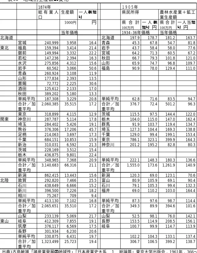 表 18 地域別生産額の変化 1874年 １９０５年 総 有 業 人 生産額 一 人 あ た 県民所得 農林水産 業＋鉱工 口 り 業生産額 県 合 計 一 人 あ 県 合 計 一 人 当 た1000円 円 円 円 100 万円 たり 100 万円 り 当年価格 1934-36年価格 当年価格 北海道 北海道 197.9 178.7 181.2 163.7 宮城 240,999 3,958 16.4 青森 45.3 67.8 54.7 81.8 東北 福島 159,394 3,414 21.4 岩手 43.