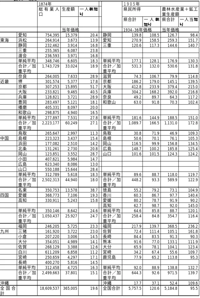 表 18 続き 1874年 １９０５年 総 有 業 人 生産額 一 人 あ た 県民所得 農林水産 業＋鉱工 口 り 業生産額 県合計 一 人 あ 県合計 一 人 当 た たり り 当年価格 1934-36年価格 当年価格 愛知 754,395 15,379 20.4 静岡 139.8 108.5 126.7 98.4 東海 浜松 264,914 3,673 13.9 愛知 270.9 158.5 259.3 151.7 静岡 232,462 3,914 16.8 三重 120.6 117.3 144.6 