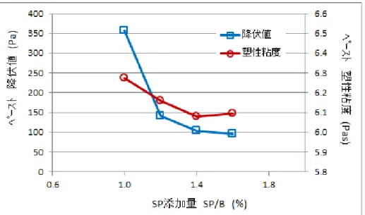 図 4.3.2-3  SP 添加量とペースト降伏値の関係 