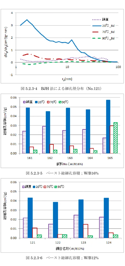 図 5.2.3-4  BJH 法による細孔径分布（No.121） 
