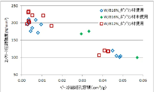 図 5.2.3-7  コンクリート圧縮強度とペースト総細孔容積の関係 
