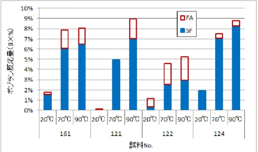 図 5.3.1-6  ポゾラン反応量の内訳推定 