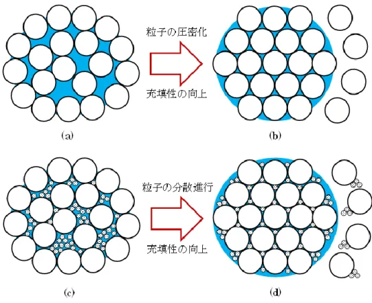 図 3.3.2-7  粉体粒子の充填性及び分散性と表面水分の関係 
