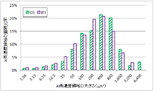 図 3.3.3-14  Ca 高濃度領域の大きさの分布；試料(d),(e) 