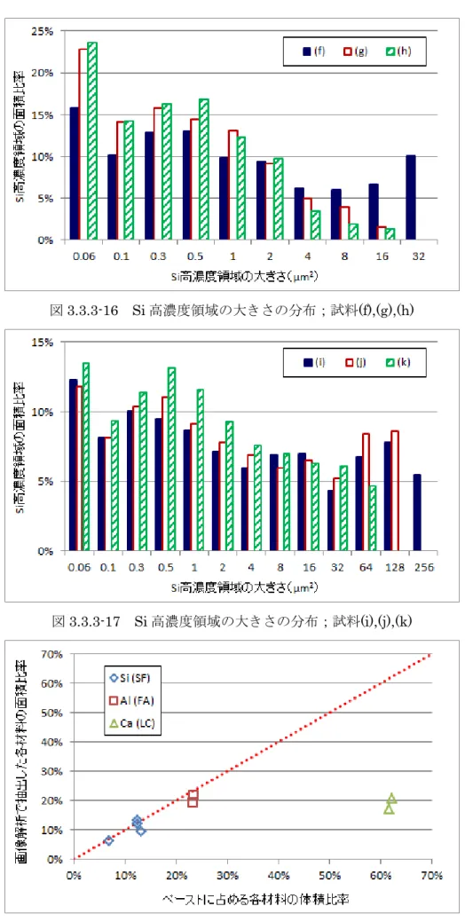 図 3.3.3-17  Si 高濃度領域の大きさの分布；試料(i),(j),(k) 