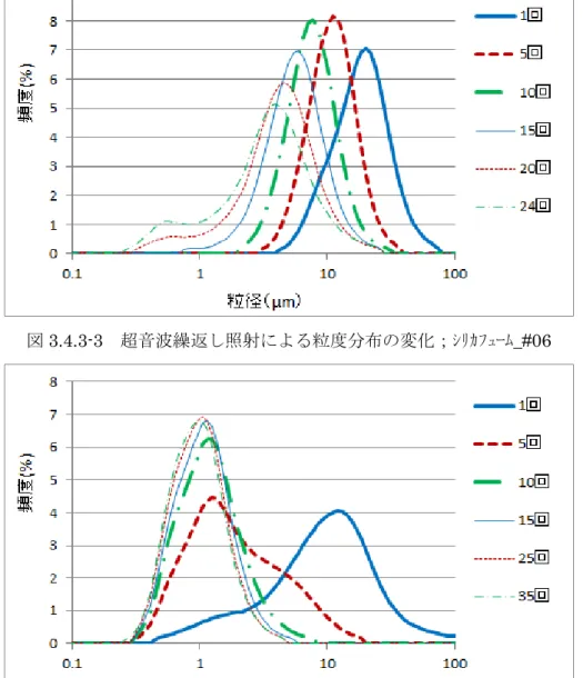 図 3.4.3-4  超音波繰返し照射による粒度分布の変化；真球状ｼﾘｶ_#01 