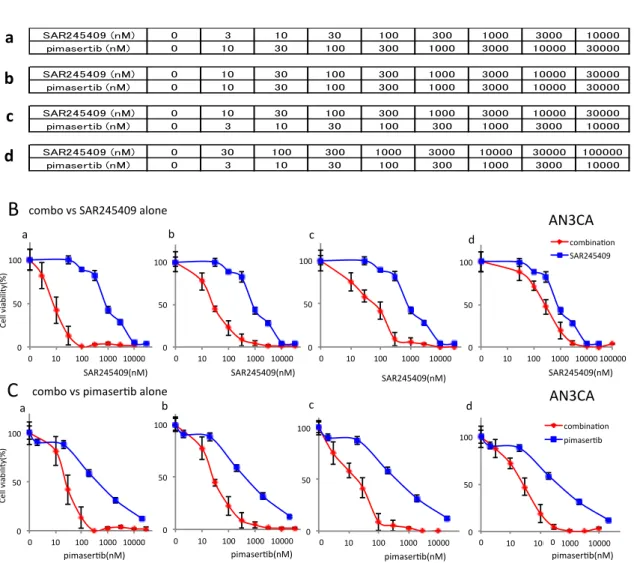 図 6   pimasertib と SAR245409 の併用による抗腫瘍効果 