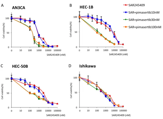 図 7   (A-D) pimasertib と SAR245409 の併用による抗腫瘍効果。 pimasertib 感受性 の AN3CA (A) 、 HEC-1B (B) 、 HEC-50B (C)  と、 pimasertib 抵抗性の Ishikawa (D)  に おいて、 SAR245409 と pimasertib の併用療法による MTT アッセイを行った。 Pimasertib の濃度を 100nM, 30nM, 10nM に固定して、 SAR245409 単剤の結果と比 較した。いずれも