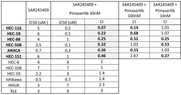 表 2     pimasertib と SAR245409 の併用による相乗効果 