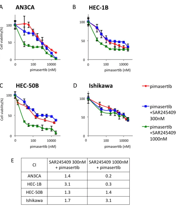 図 8   pimasertib と SAR245409 の併用による抗腫瘍効果 