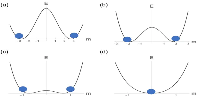 図 4.2: SOAM を持った 1 粒子ハミルトニアンから求めた最低エネルギーの分散関係． (a) か ら (d) の順に Ω = 20 ， Ω = 30 ， Ω = 35 ， Ω = 40 と Ω の値を大きくしている．また，離調 δ はゼロ， l = 3 とした．青い点は各分散関係におけるエネルギーの最低値であるが，横軸の m は離散的に整数値を取るので，エネルギーの最小値が極値になるとは限らない． 4.2 多体 Bose 系 基底状態に置けるリング状にトラップされたスピン 1 / 2 多体 Bose