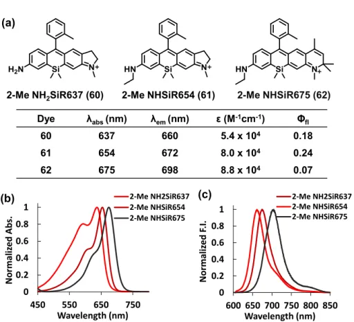 Figure  2-5-5.  (a)  Chemical  structures,  (b)  absorption  and  (c)  emission  spectra  of  N-functional  unsymmetrical  SiRs