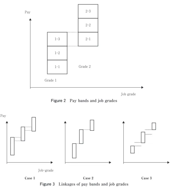 Figure 2 Pay bands and job grades