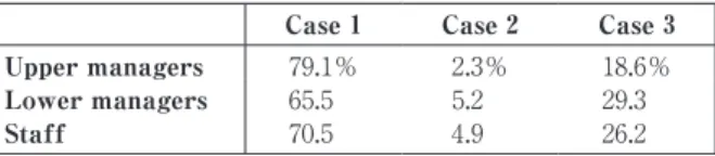 Table 1 Proportions of three cases by job group Case 1 Case 2 Case 3