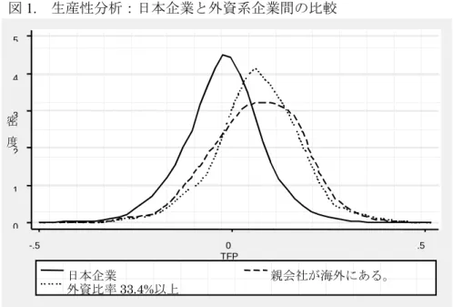 図 1.  生産性分析：日本企業と外資系企業間の比較  （注）1994－2000 年の全てのサンプルをプールして算出した分布である。    グラフの横軸は、各企業の相対的な TFP レベルを示す。  （4）回帰分析によるパフォーマンス比較    企業のパフォーマンスを被説明変数とし、外資系ダミーと企業の属性変数を説明変数と して回帰分析を行う。まず、外資系ダミーに加えて産業ダミーと年ダミーだけを説明変数 として回帰した。 10   主な分析結果は以下のとおりである（表 3a を参照）。  ①  外資系企業の