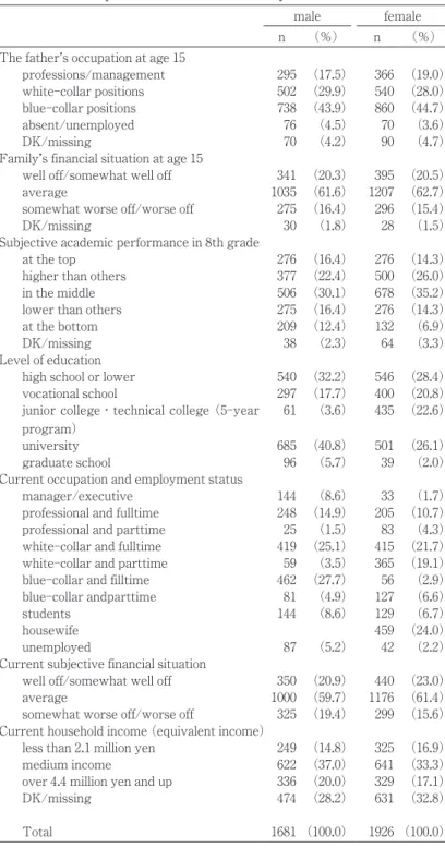 Table 1 Descriptive statistics in this study