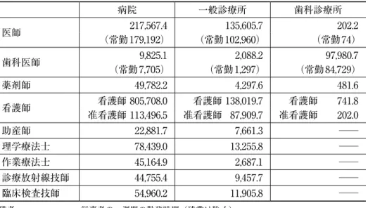 表 2-2　医療施設別にみた主要医療従事者数（常勤換算）の状況 （平成29年（2017年）10月1日現在） 病院 一般診療所 歯科診療所 医師 217,567.4 135,605.7 202.2 （常勤179,192） （常勤102,960） （常勤74） 歯科医師 9,825.1 　2,088.2 97,980.7 （常勤7,705） （常勤1,297） （常勤84,729） 薬剤師 49,782.2 4,297.6 481.6 看護師 看護師 805,708.0 看護師 138,019.7 看護師   