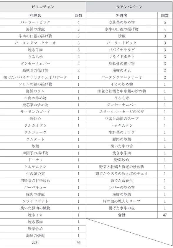 表 ４  飲み屋における料理の注文回数別のまとめ ビエンチャン ルアンパバーン 料理名 回数 料理名 回数 パーラートピック 4 空芯菜の炒め物 5 海鮮の炒飯 3 水牛の口蓋の揚げ物 4 牛肉の口蓋の揚げ物 3 炒飯 3 パーヌングマークナーオ 3 パーラートピック 3 焼き牛肉 3 パパイヤサラダ 3 うるち米 2 フライドポテト 3 グンセーナムパー 2 鳥軟骨の揚げ物 3 鳥軟骨の揚げ物 2 海鮮のタム 2 揚げたパパイヤサラダチェオパデーク 1 パーヌングマークナーオ 2 アヒルの顎の揚げ物 1 