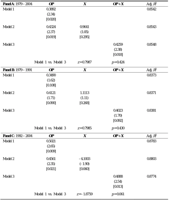 表 3  渇水準備金の value relevance (1)  Panel A: 1979 – 2004  OP X  OP + X  Adj. R 2 Model 1  0.3892  (2.34)  [0.020]     0.8542  Model 2  0.4324  (2.37)  [0.019]  0.9641 (1.05)  [0.295]   0.8543  Model 3  0.4259  (2.38)  [0.018]  0.8548  Model 1 vs