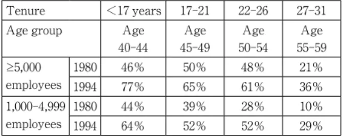 Table 1   Proportion of Employees Who Work for a Single Firm After Graduation from School/University 